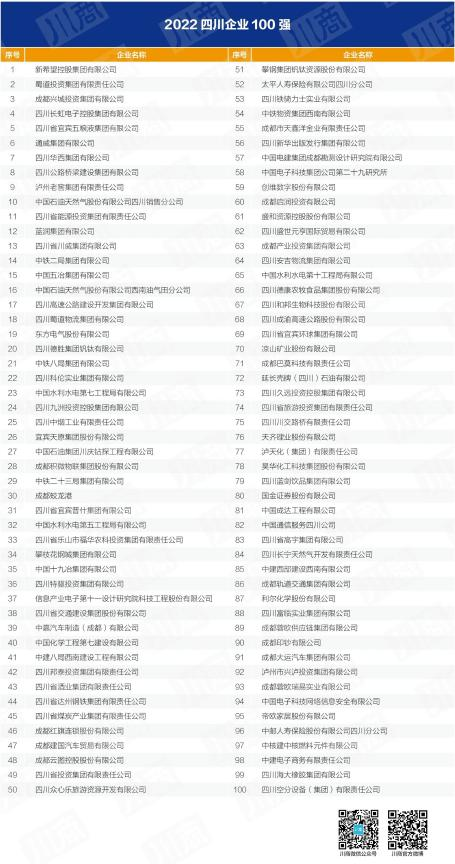 四川省Z6尊龙凯时集团入列全省百强企业 以高质量发展推动加快建设一流文旅集团