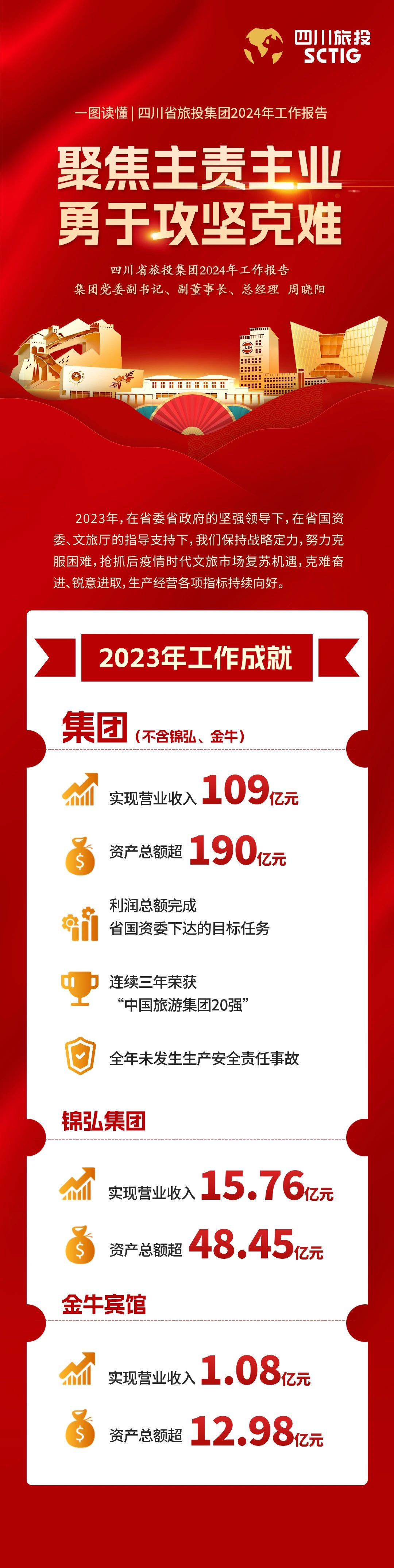 四川省Z6尊龙凯时集团2024年工作报告